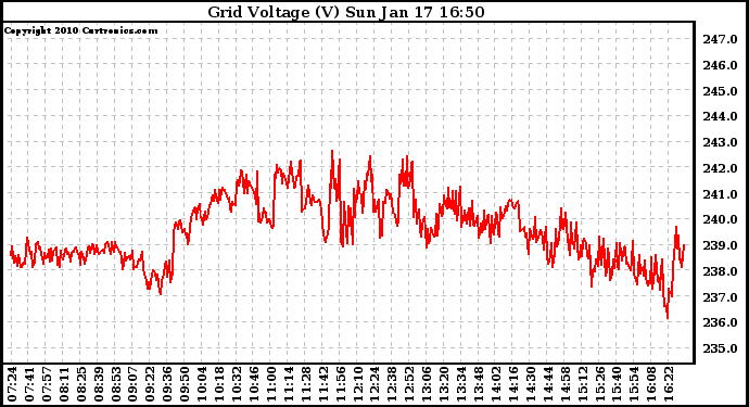 Solar PV/Inverter Performance Grid Voltage