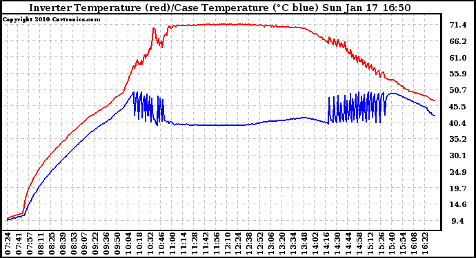 Solar PV/Inverter Performance Inverter Operating Temperature