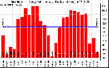 Solar PV/Inverter Performance Monthly Solar Energy Value Average Per Day ($)