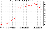 Solar PV/Inverter Performance Outdoor Temperature