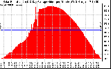 Solar PV/Inverter Performance Solar Radiation & Day Average per Minute