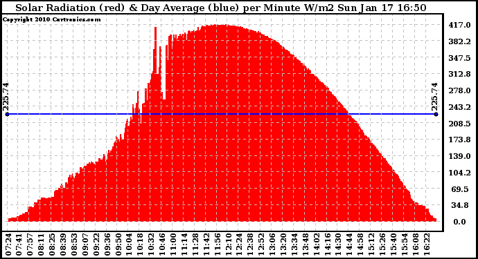 Solar PV/Inverter Performance Solar Radiation & Day Average per Minute