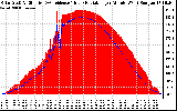 Solar PV/Inverter Performance Solar Radiation & Effective Solar Radiation per Minute