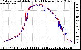 Solar PV/Inverter Performance Photovoltaic Panel Current Output