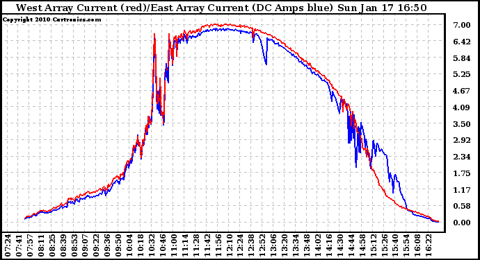 Solar PV/Inverter Performance Photovoltaic Panel Current Output