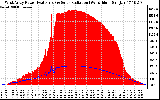 Solar PV/Inverter Performance West Array Power Output & Solar Radiation