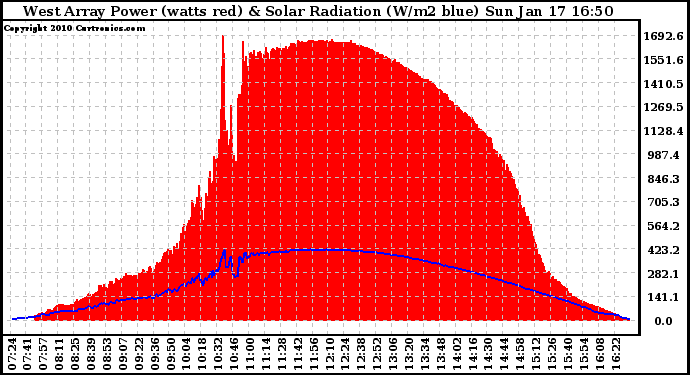 Solar PV/Inverter Performance West Array Power Output & Solar Radiation