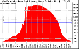 Solar PV/Inverter Performance West Array Actual & Average Power Output