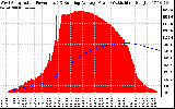 Solar PV/Inverter Performance West Array Actual & Running Average Power Output