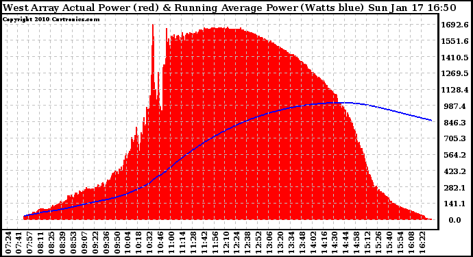 Solar PV/Inverter Performance West Array Actual & Running Average Power Output