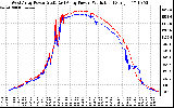 Solar PV/Inverter Performance Photovoltaic Panel Power Output