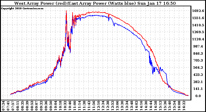 Solar PV/Inverter Performance Photovoltaic Panel Power Output