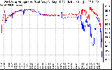 Solar PV/Inverter Performance Photovoltaic Panel Voltage Output