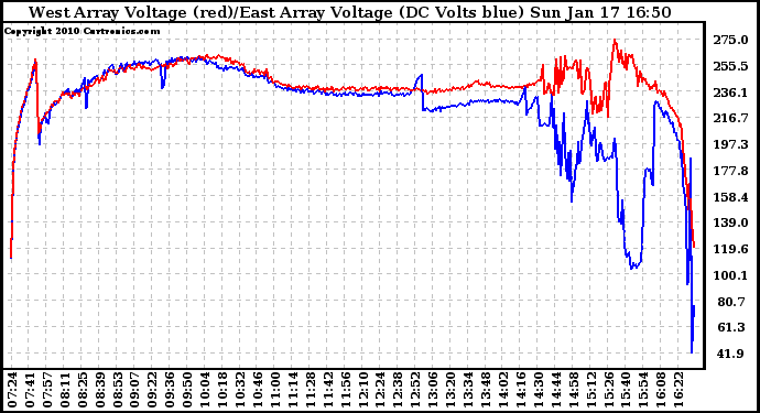 Solar PV/Inverter Performance Photovoltaic Panel Voltage Output