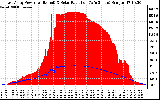 Solar PV/Inverter Performance East Array Power Output & Solar Radiation