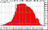 Solar PV/Inverter Performance East Array Power Output & Effective Solar Radiation