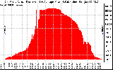 Solar PV/Inverter Performance East Array Actual & Average Power Output