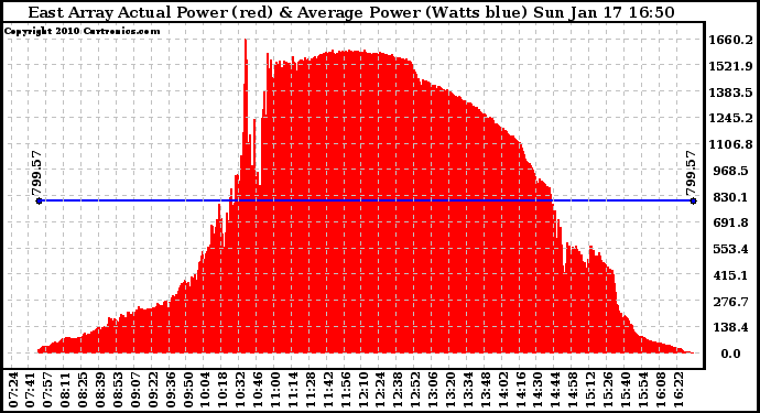 Solar PV/Inverter Performance East Array Actual & Average Power Output