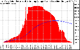 Solar PV/Inverter Performance East Array Actual & Running Average Power Output