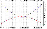 Solar PV/Inverter Performance Sun Altitude Angle & Sun Incidence Angle on PV Panels