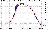 Solar PV/Inverter Performance PV Panel Power Output & Inverter Power Output