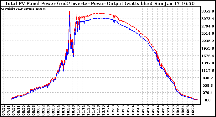 Solar PV/Inverter Performance PV Panel Power Output & Inverter Power Output