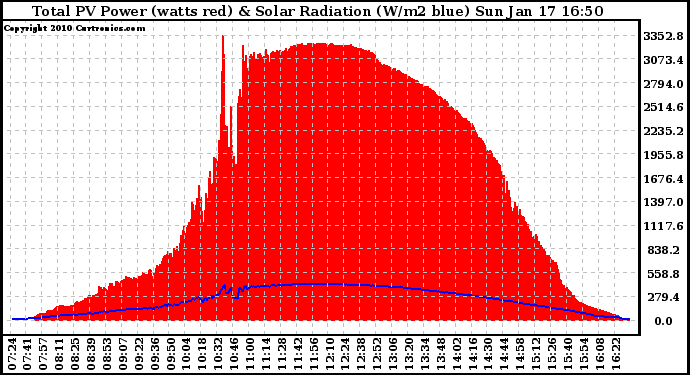 Solar PV/Inverter Performance Total PV Panel Power Output & Solar Radiation