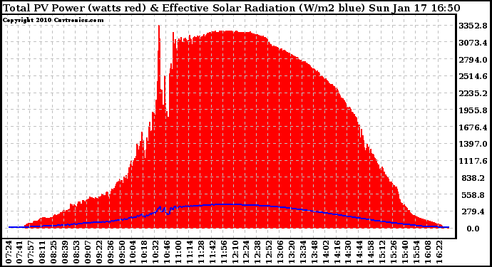 Solar PV/Inverter Performance Total PV Panel Power Output & Effective Solar Radiation