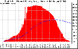 Solar PV/Inverter Performance Total PV Panel & Running Average Power Output