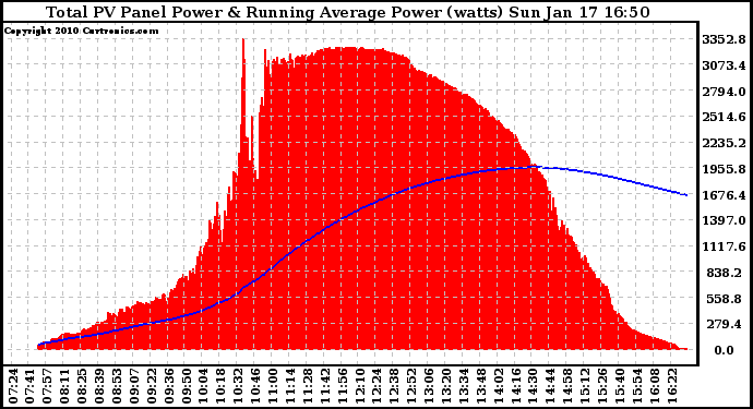 Solar PV/Inverter Performance Total PV Panel & Running Average Power Output