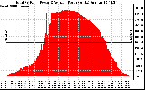 Solar PV/Inverter Performance Total PV Panel Power Output