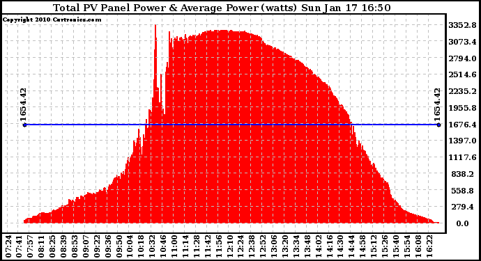 Solar PV/Inverter Performance Total PV Panel Power Output