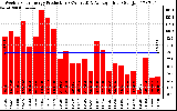 Solar PV/Inverter Performance Weekly Solar Energy Production