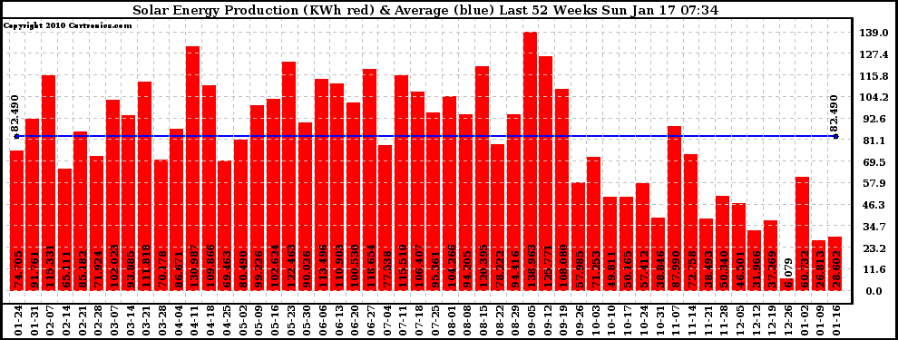 Solar PV/Inverter Performance Weekly Solar Energy Production Last 52 Weeks