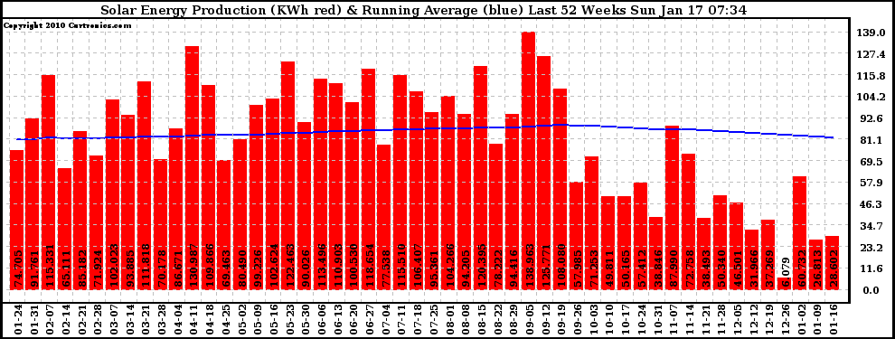 Solar PV/Inverter Performance Weekly Solar Energy Production Running Average Last 52 Weeks