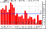 Milwaukee Solar Powered Home WeeklyProductionValue