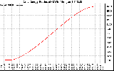 Solar PV/Inverter Performance Daily Energy Production