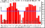 Solar PV/Inverter Performance Monthly Solar Energy Production