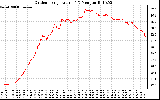 Solar PV/Inverter Performance Outdoor Temperature