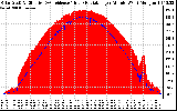 Solar PV/Inverter Performance Solar Radiation & Effective Solar Radiation per Minute