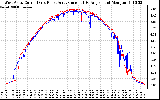 Solar PV/Inverter Performance Photovoltaic Panel Current Output