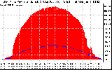 Solar PV/Inverter Performance West Array Power Output & Solar Radiation