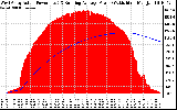 Solar PV/Inverter Performance West Array Actual & Running Average Power Output