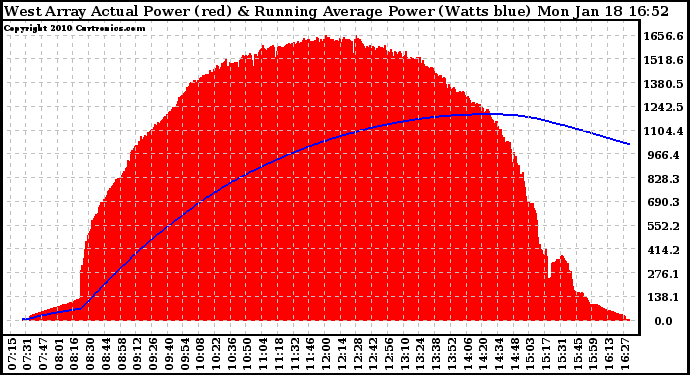 Solar PV/Inverter Performance West Array Actual & Running Average Power Output