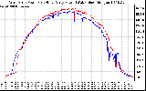 Solar PV/Inverter Performance Photovoltaic Panel Power Output