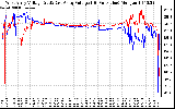 Solar PV/Inverter Performance Photovoltaic Panel Voltage Output