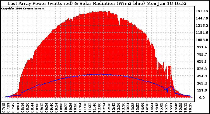 Solar PV/Inverter Performance East Array Power Output & Solar Radiation