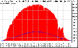 Solar PV/Inverter Performance East Array Power Output & Effective Solar Radiation