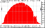 Solar PV/Inverter Performance East Array Actual & Average Power Output