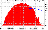 Solar PV/Inverter Performance East Array Actual & Running Average Power Output